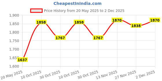 amazon.in AMACO Rub 'n Buff Wax Metallic Finish, Antique Gold, 0.5-Fluid Ounce Price History Graph from 20 May 2025 to 2 Dec 2025