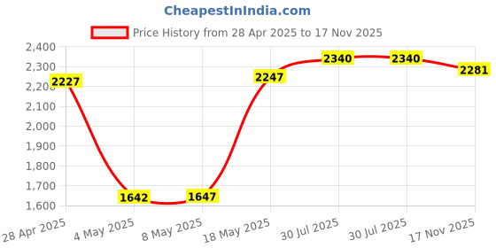 amazon.in Amaco Velvet Underglaze - 2 Ounce Jar - V-360 White Price History Graph from 28 Apr 2025 to 17 Nov 2025
