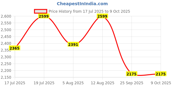 amazon.in amaflip Kellen Engineered Wood Dressing Mirror with Single Door/Dressing Cabinet for Bathroom/Storage Cabinet (Wenge) D.I.Y Price History Graph from 17 Jul 2025 to 8 Oct 2025