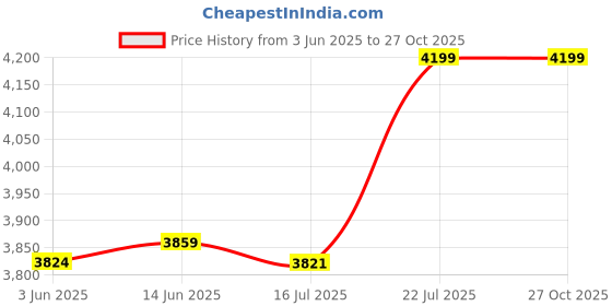 amazon.in amaflip Melina Engineered Wood TV Unit/TV Stand/Floor Standing TV Unit/TV Cabinet/TV Entertainment Unit (Walnut White) - Ideal for Upto 55"(D.I.Y) Price History Graph from 3 Jun 2025 to 27 Oct 2025