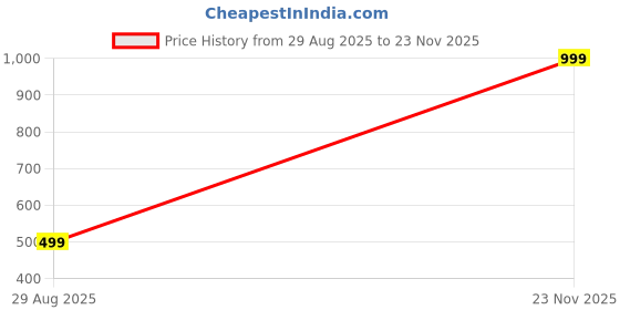 amazon.in amagyaa Embroidered Mini Skirt with Fringes amagyaa Price History Graph from 29 Aug 2025 to 23 Nov 2025