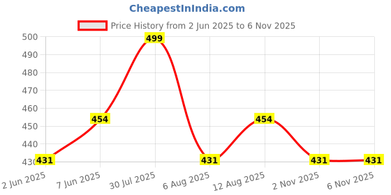 amazon.in AMAHA Long T-Shirts for Women Combo of 2 | Women's Long Shirt Price History Graph from 2 Jun 2025 to 2 Nov 2025