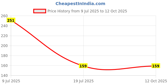 amazon.in amaira gifts Chelsea Keychain with 3D Embossed Glossy Print | Chelsea FC Keychain Keyring amaira gifts Price History Graph from 9 Jul 2025 to 11 Oct 2025