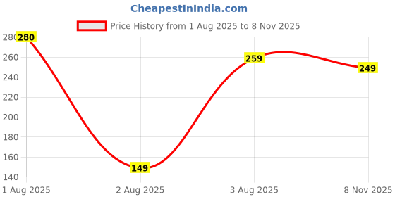 amazon.in amaira gifts Cute Luxury Keychains For Girls, Women, Scooty, Bags & Gifts | Eiffel Tower, Fish, Butterfly, Heel, Dry Flower, Peacock, Perfume Keychains with Embedded Rhinestones amaira gifts Price History Graph from 1 Aug 2025 to 8 Nov 2025