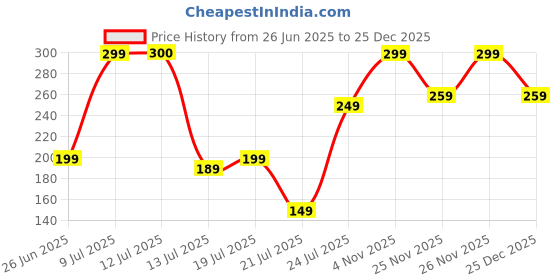 amazon.in amaira gifts Set of 10 PU Leather Multicolor Keychains for Car, Bike, Home, Bag - Rope Hook Design for Men, Women, Boys, Girls (Multi, Set of 10) amaira gifts Price History Graph from 26 Jun 2025 to 25 Dec 2025