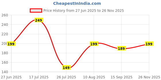 amazon.in amaira gifts Set of 3 Ninja Spinner, Helicopter Spinner & Gym Equipment Keychains for Boys, Men, Bike, Car, Girls | Ninja Spinner Keychain | Gym Keyring | Helicopter Keychain amaira gifts Price History Graph from 27 Jun 2025 to 26 Nov 2025