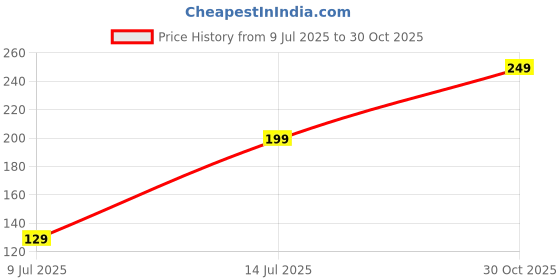 amazon.in amaira gifts Stylish Crocodile Pattern Double Zipper Wallet for Women and Girls, Luxury PU Leather Dual Compartment Wallet Cum Card Holder for Girls (Golden) amaira gifts Price History Graph from 9 Jul 2025 to 30 Oct 2025