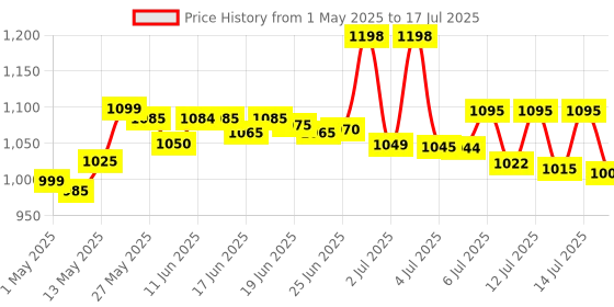 amazon.in AMAIRIYCA HDMI USB KVM Switch Selector For 2 Computers Share Keyboard Mouse Printer And One HD 4K Monitor, 2 KVM Cables Included Price History Graph from 1 May 2025 to 14 Jul 2025