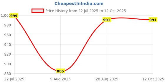 amazon.in AMAIRIYCA M.2 NVMe SSD Enclosure Adapter Aluminum Case USB C 3.1 Gen2 10Gbps to NVMe PCIe External Box for 2230/2242/2260/2280 M2 NVMe SSD Price History Graph from 22 Jul 2025 to 12 Oct 2025