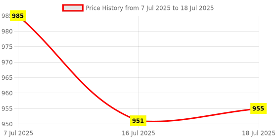 amazon.in AMAIRIYCA M.2 NVME to USB3.1 Type-C GEN2 10GBPS Enclosure PCI-E SSD Hard Disk External Drive Box M-Key SSD to USB-C Adapter (Pure Black) Price History Graph from 7 Jul 2025 to 16 Jul 2025