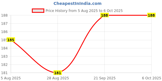 amazon.in AMAIRIYCA New RJ45 Splitter, Ethernet Splitter, RJ45 Splitter Adapter LAN Network Internet Splitter 1 to 2, Ethernet Cable &LAN Internet Splitter for Cat5 Cat5e Cat6 Cat 7 (Pack of 1) Price History Graph from 5 Aug 2025 to 6 Oct 2025