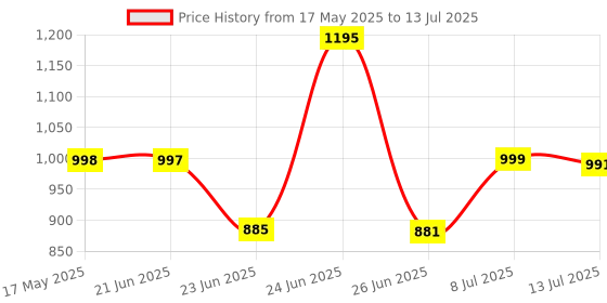 amazon.in AMAIRIYCA NVME to USB3.1 Type-C GEN2 10GBPS Enclosure M.2 PCI-E SSD Hard Disk External Drive Box M.2 M-Key SSD to USB-C Adapter amairiyca Price History Graph from 17 May 2025 to 13 Jul 2025