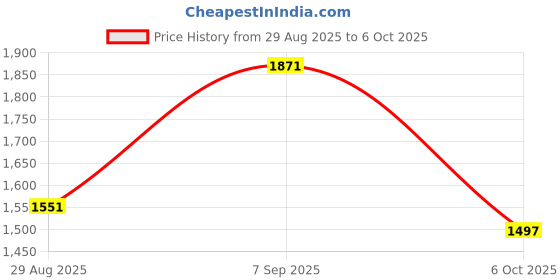amazon.in AMAIRIYCA RJ45 Network 1 to 2 Port Ethernet Adapter Splitter, RJ45 1 Male to 2 Female LAN Ethernet Splitter Adapter Cable Suitable Super Cat5, Cat5e, Cat6, Cat7 LAN Ethernet Socket Connector Adapter Price History Graph from 29 Aug 2025 to 6 Oct 2025