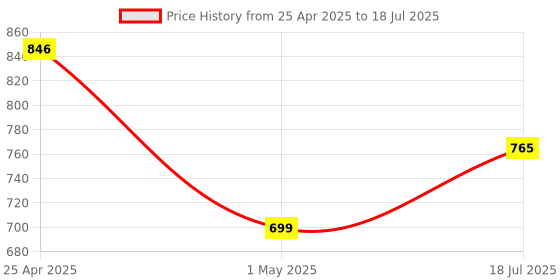 amazon.in AMAIRIYCA Switch Selector, 2 in 1 Out USB Switcher for 2 Computers Share 1 USB Devices Or Two USB Device Share 1 Computer Support Mouse, Keyboard, Scanner, Printer, Etc Price History Graph from 25 Apr 2025 to 18 Jul 2025