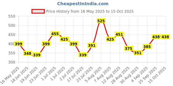 amazon.in AMAIRIYCA Tobo VGA to HDMI Adapter for Connecting Traditional VGA Interface Laptop, PC to HDMI Monitor or Projector, 1080P VGA Male to HDMI Female Converter with 3.5mm amairiyca Price History Graph from 16 May 2025 to 15 Oct 2025
