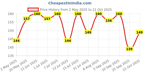 amazon.in Amajain Instant Sattvik Healthy Idli Sambar, Ready-to-Eat, No Added Preservatives, No Added Flavours, Jain-Friendly, 90g (Pack of 2) Price History Graph from 2 May 2025 to 21 Oct 2025