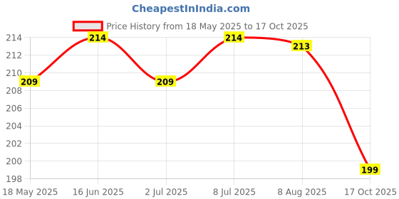 amazon.in Amajain Instant Sattvik Healthy Poha, Ready-to-Eat, No Added Preservatives, No Added Flavours, Jain-Friendly, 70g (Pack of 3) Price History Graph from 18 May 2025 to 17 Oct 2025