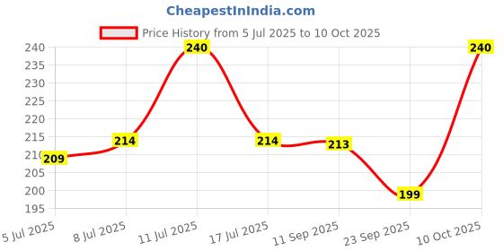 amazon.in Amajain Instant Sattvik Healthy Pongal / Khichdi, Ready-to-Eat, No Added Preservatives, No Added Flavours, Jain-Friendly, 70g (Pack of 3) Price History Graph from 5 Jul 2025 to 10 Oct 2025