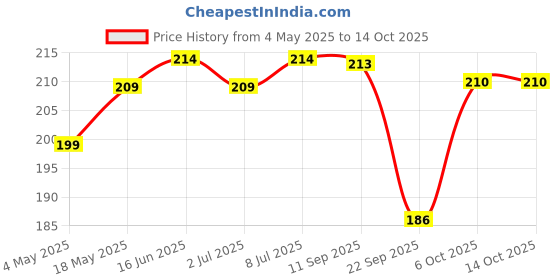 amazon.in Amajain Instant Sattvik Healthy Upma, Ready-to-Eat, No Added Preservatives, No Added Flavours, Jain-Friendly, 70g (Pack of 3) Price History Graph from 4 May 2025 to 14 Oct 2025