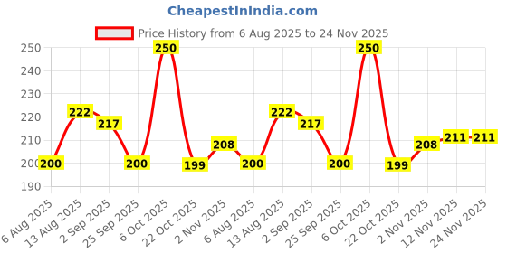 amazon.in Amajain Instant Sattvik Healthy Veg Pulao, Ready-to-Eat, No Added Preservatives, No Added Flavours, Jain-Friendly, 70g (Pack of 2) Price History Graph from 6 Aug 2025 to 23 Nov 2025