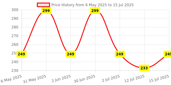 amazon.in Amalun Lice Removal Oil - Fast-Acting Solution for Head Lice and Scalp Care" amalun Price History Graph from 6 May 2025 to 15 Jul 2025
