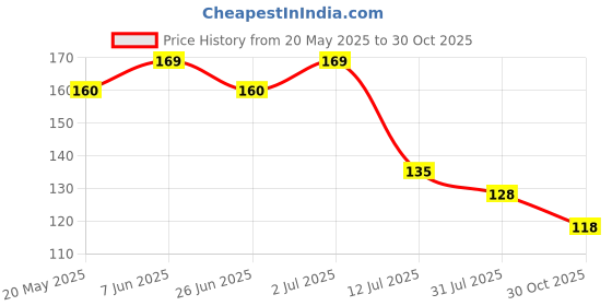 amazon.in AMAN HERBALS - 100% Pure and Natural Bhringraj powder For Hair Growth 100gm | Preservative free Price History Graph from 20 May 2025 to 30 Oct 2025