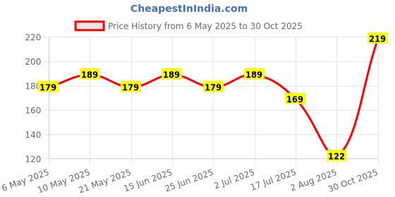 amazon.in AMAN HERBALS - Hibiscus powder for hair growth, Suitable for Hair pack, Hair oil, Face pack, and Hibiscus Tea, (100 Gms) Price History Graph from 6 May 2025 to 30 Oct 2025