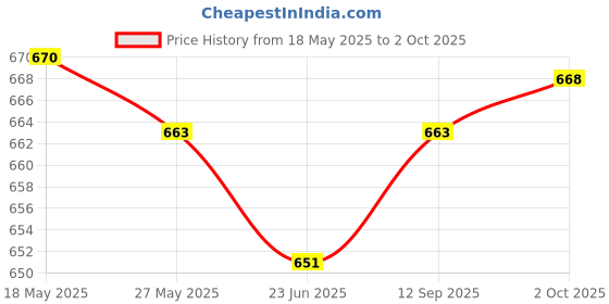 amazon.in amante AmanteSolid High Rise Full Coverage Full Brief Panties (Pack of 3) amante Price History Graph from 18 May 2025 to 2 Oct 2025