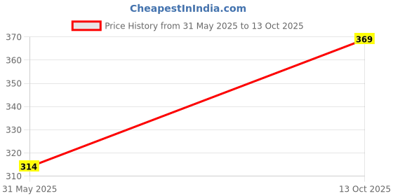 amazon.in amante Ankle Length Saree Shaper amante Price History Graph from 31 May 2025 to 13 Oct 2025