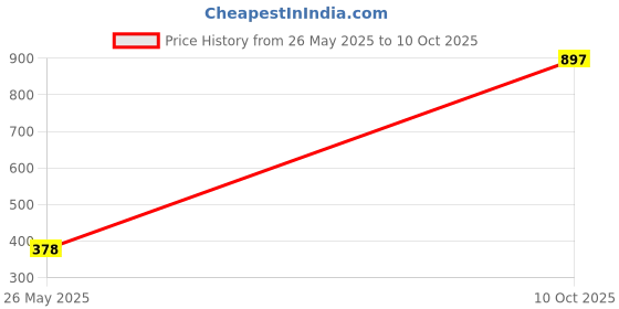 amazon.in amante Capri Length PJ Bottom amante Price History Graph from 26 May 2025 to 10 Oct 2025