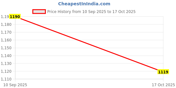amazon.in amante Elegant Support amante Price History Graph from 10 Sep 2025 to 17 Oct 2025