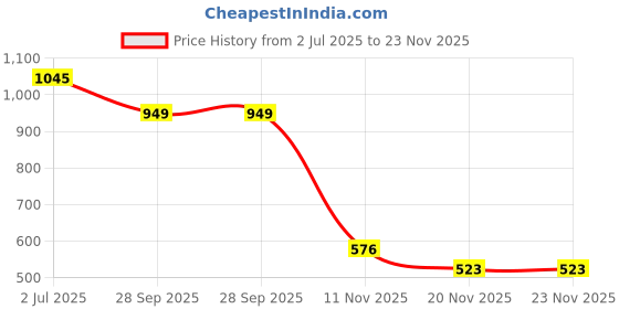 amazon.in amante Full Length PJ Bottom amante Price History Graph from 2 Jul 2025 to 22 Nov 2025