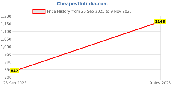 amazon.in amante Henley Neck Half Sleeves Relaxed Fit Serene Dream Top amante Price History Graph from 25 Sep 2025 to 9 Nov 2025