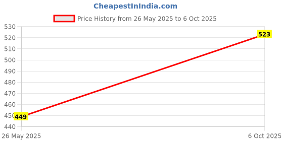 amazon.in amante Lace Non Padded Non-Wired Full Coverage Elegant Support Bra amante Price History Graph from 26 May 2025 to 6 Oct 2025