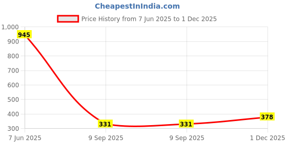 amazon.in amante Lace Non Padded Wirefree Full Coverage Support Bra amante Price History Graph from 7 Jun 2025 to 1 Dec 2025