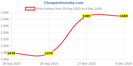 amazon.in amante Mid Rise Full Length Lounge Pant amante Price History Graph from 29 Sep 2025 to 6 Dec 2025