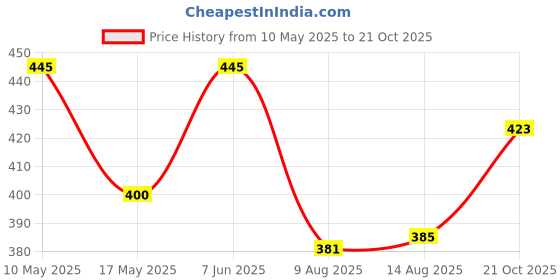 amazon.in amante Modal Camisoles amante Price History Graph from 10 May 2025 to 21 Oct 2025