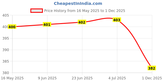 amazon.in amante Modal Camisoles amante Price History Graph from 16 May 2025 to 1 Dec 2025