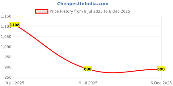 amazon.in amante Modal Camisoles - Pack of 2 amante Price History Graph from 8 Jul 2025 to 4 Dec 2025