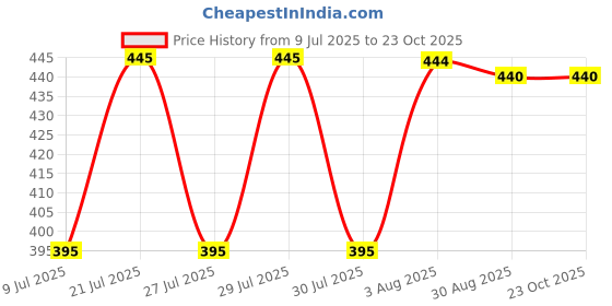 amazon.in amante Modal Vests amante Price History Graph from 9 Jul 2025 to 22 Oct 2025