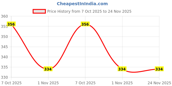amazon.in amante Modal Vests amante Price History Graph from 7 Oct 2025 to 24 Nov 2025