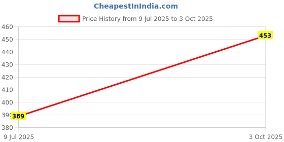 amazon.in amante Non-Padded Wired Super Support Bra amante Price History Graph from 9 Jul 2025 to 3 Oct 2025