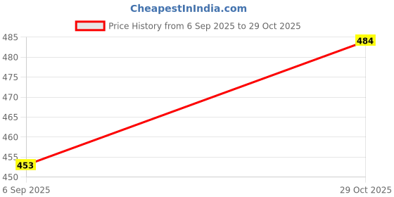 amazon.in amante Non-Padded Wired Super Support Bra amante Price History Graph from 6 Sep 2025 to 29 Oct 2025