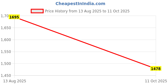 amazon.in amante Original Multiway Padded Wired Strapless Bra amante Price History Graph from 13 Aug 2025 to 11 Oct 2025