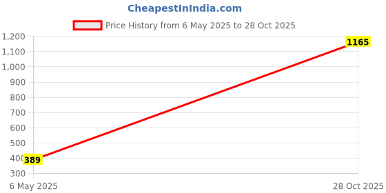 amazon.in amante Padded Underwire Strapless Multiway T-Shirt Bra amante Price History Graph from 6 May 2025 to 28 Oct 2025