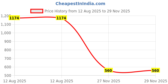 amazon.in amante Print Crew Neck Cap Sleeves Padded Full Coverage Crop Top amante Price History Graph from 12 Aug 2025 to 27 Nov 2025