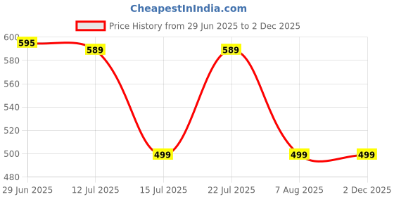 amazon.in amante Print Mid Rise Full Coverage Bikini Panties (Pack of 3) amante Price History Graph from 29 Jun 2025 to 1 Dec 2025