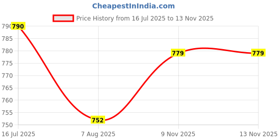 amazon.in amante Printed Cotton Full Brief Panty Pack(Pack of 3) amante Price History Graph from 16 Jul 2025 to 12 Nov 2025