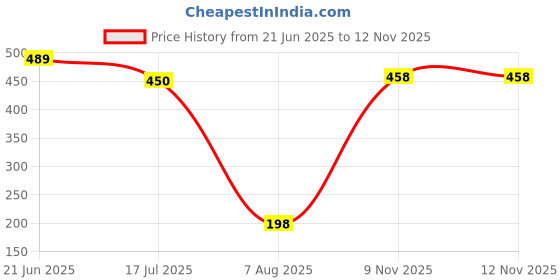 amazon.in amante Printed Low Rise Seamed Satin Edge Bikini Panty amante Price History Graph from 21 Jun 2025 to 9 Nov 2025