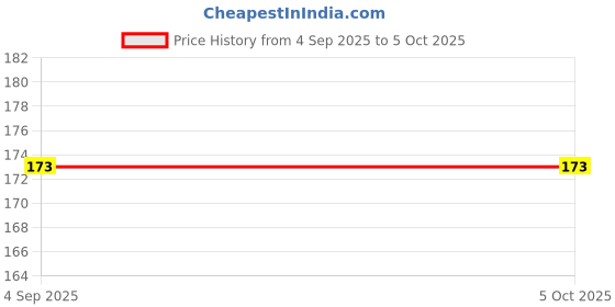 amazon.in amante Printed Low Rise Three-Fourth Coverage Bikini Panty amante Price History Graph from 4 Sep 2025 to 4 Oct 2025